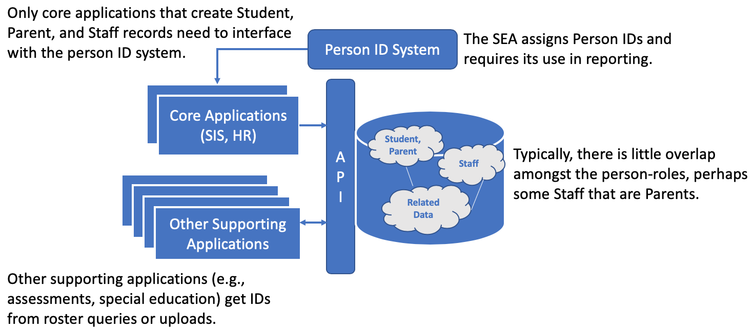 SEA Configuration with Person ID System