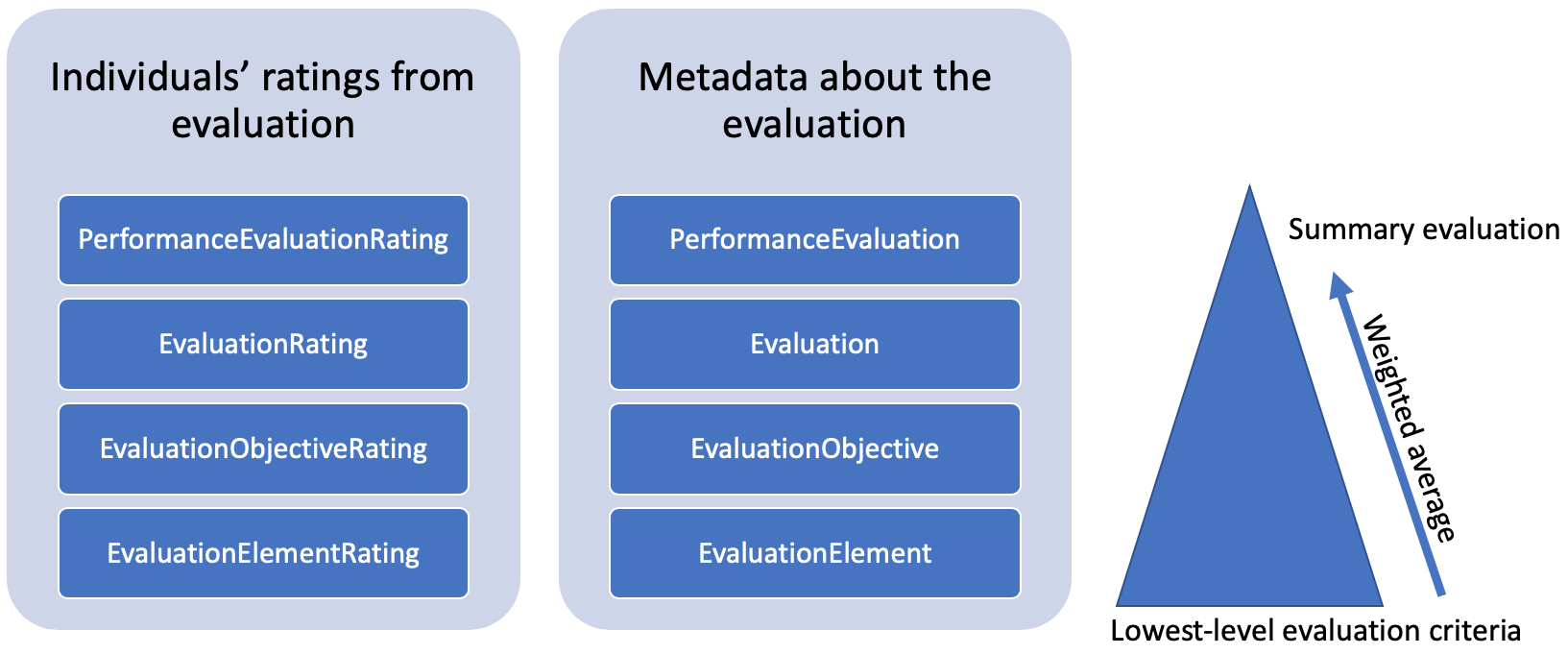 Evaluation Rating and Metadata Levels