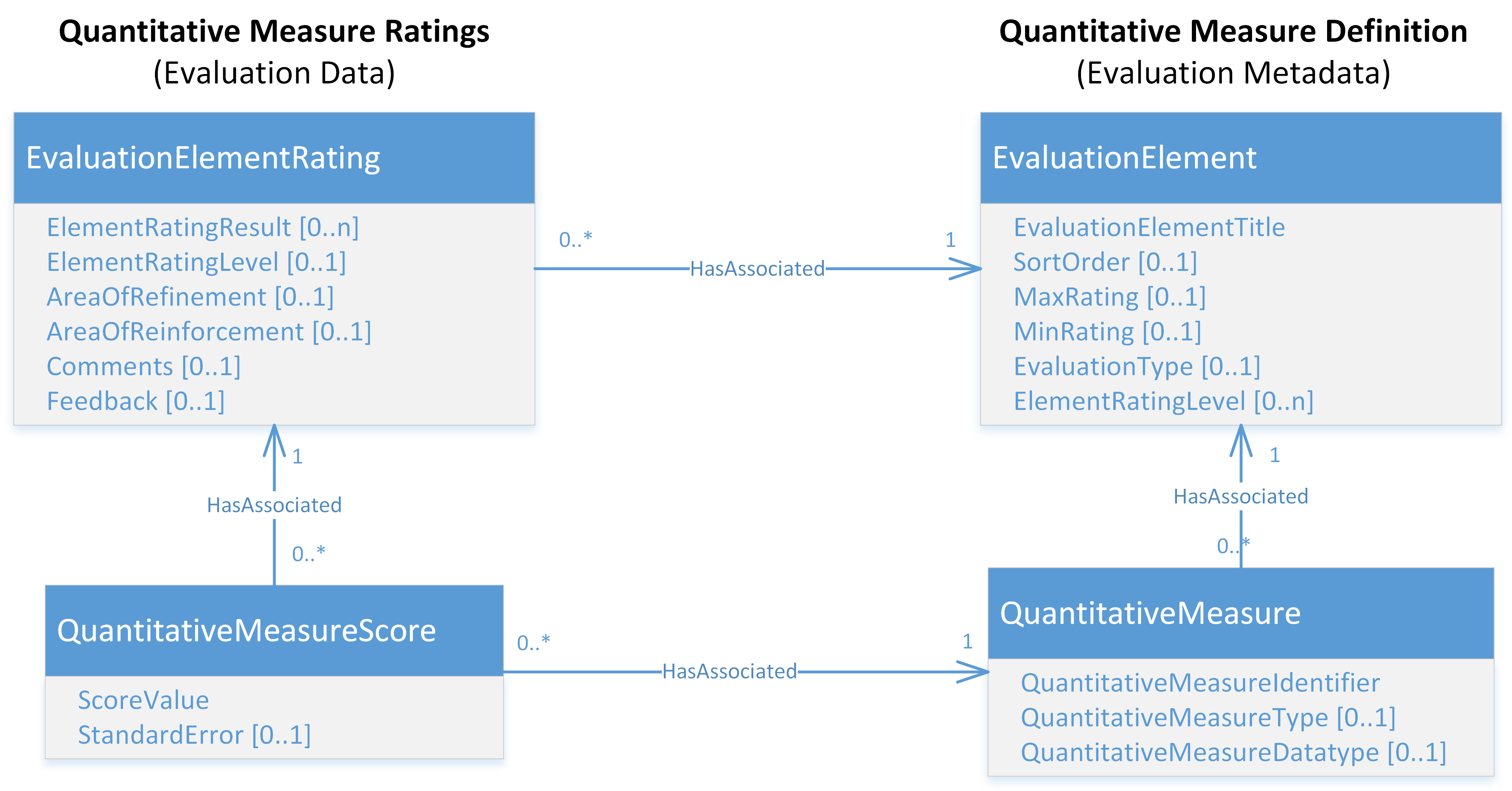 Quantitative Measure Evaluation Model